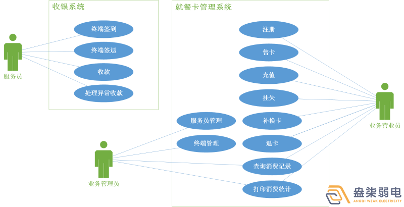 考勤門禁就餐一卡通系統(tǒng)有哪些模塊？