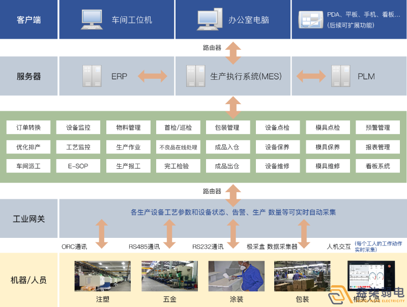 成都弱電工廠—MES追溯管理系統(tǒng)是什么樣？