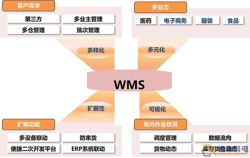 市面上WMS可以分為哪幾種？