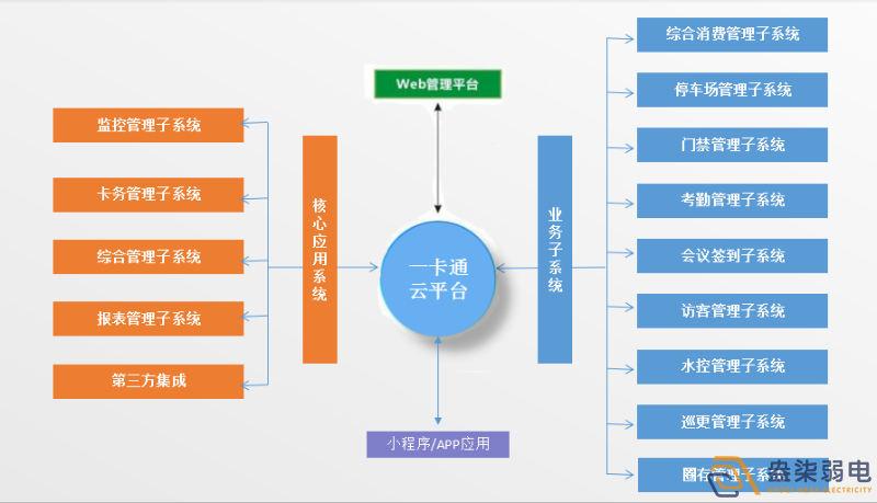 企業(yè)怎樣做到“園區(qū)一卡通”？